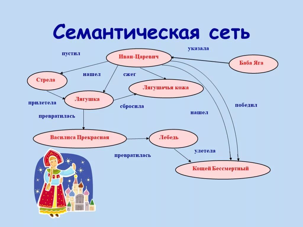 Семантическая сеть гуси лебеди. Семантическая сеть. Схема семантической сети.