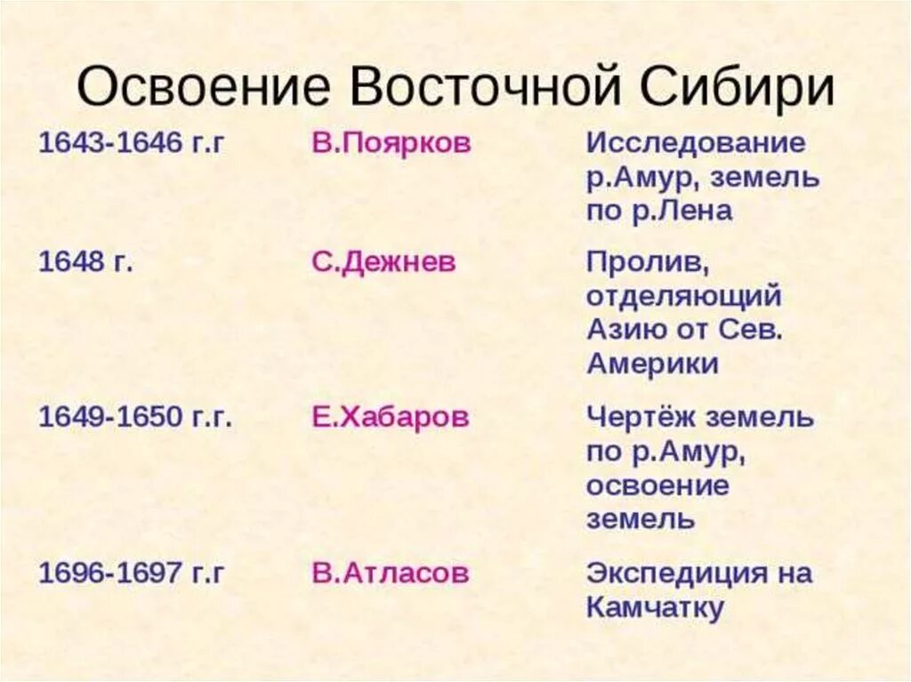 Таблица по географии восточная сибирь. Освоение Сибири таблица. Освоение Восточной Сибири таблица. История освоения Восточной Сибири. Таблица по истории освоение Сибири.