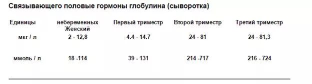 Глобулин гормон у женщин. Глобулин связывающий половые гормоны норма. глобулин, связывающий половые гормоны норма у мужчин. глобулин связывающий половые гормоны в крови. глобулин связывающий пол гормоны у женщин норма в нмольл.