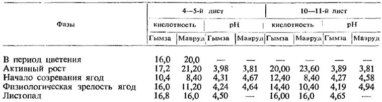 Кислотность браги. Титруемая кислотность. Титруемая кислотность вина. Титруемая кислотность (ТК. Кислотность виноградного сока.