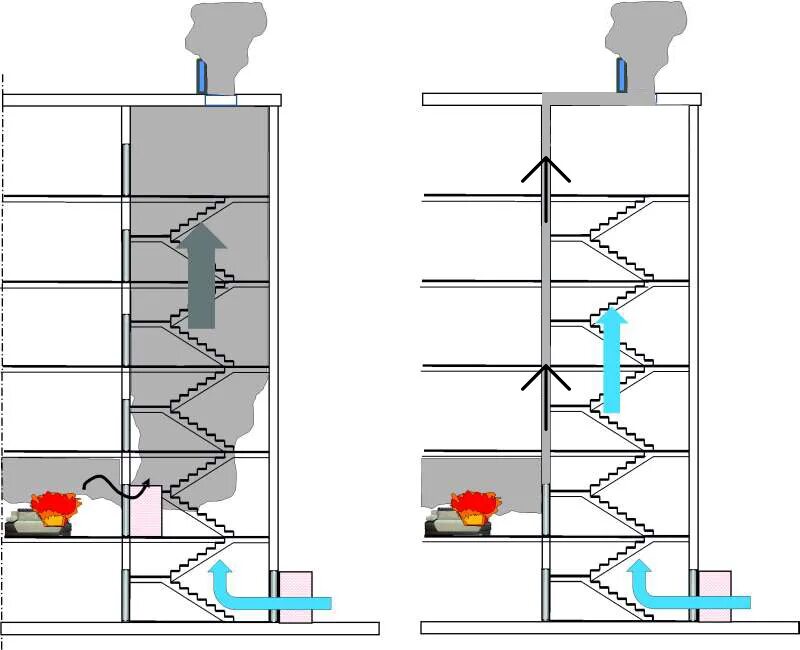 Подпор воздуха при пожаре. Приточная система противодымной вентиляции. Схемы систем противодымной вентиляции. Схема системы противодымной защиты. Схема пожарной вентиляции дымоудаления в многоэтажном доме.