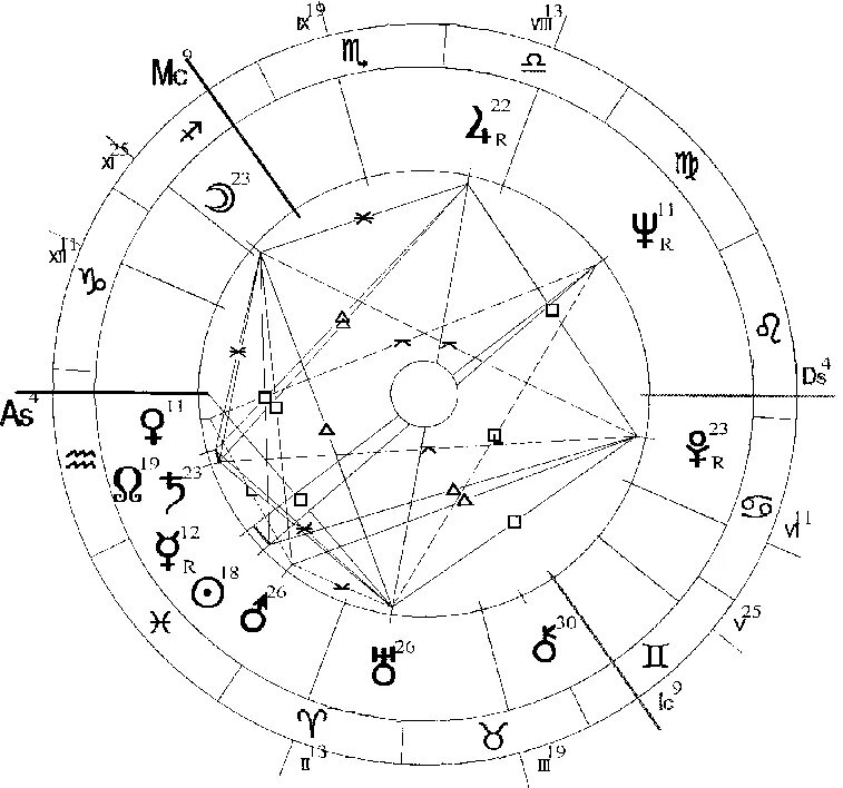 Натальная карта рака мужчины. Натальная карта Юрия Гагарина. Натальная карта Водолей. Плацидус в натальной карте что это.