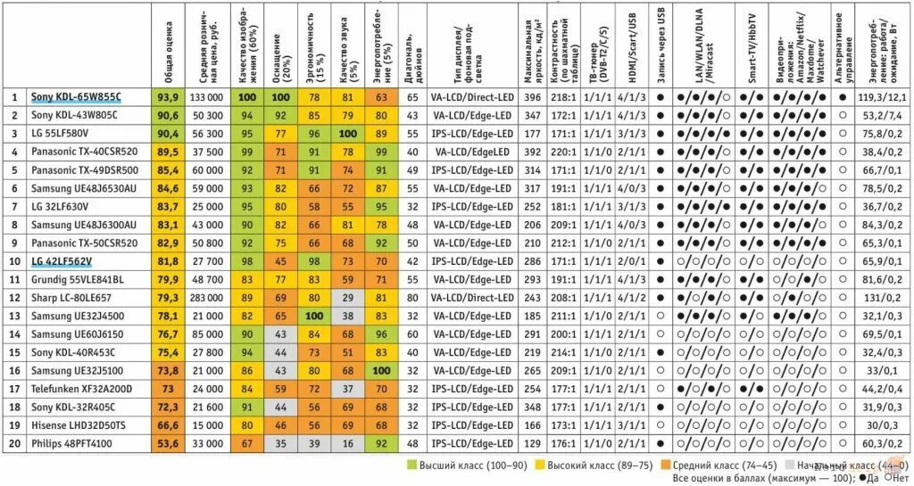 Рейтинг качества изображения. Качество изображения телевизоров таблица. Телевизоры по качеству изображения таблица. Рейтинг телевизоров по качеству изображения. Какой рейтинг телевизоров