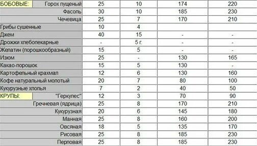 Столовая ложка сметаны в граммах с горкой. Сколько грамм гречки в столовой ложке. Сколько грамм в столовой ложке гречки сухой. В 1 столовой ложке сколько грамм гречки сухой. Сколько грамм вареной гречки в 1 столовой ложке.