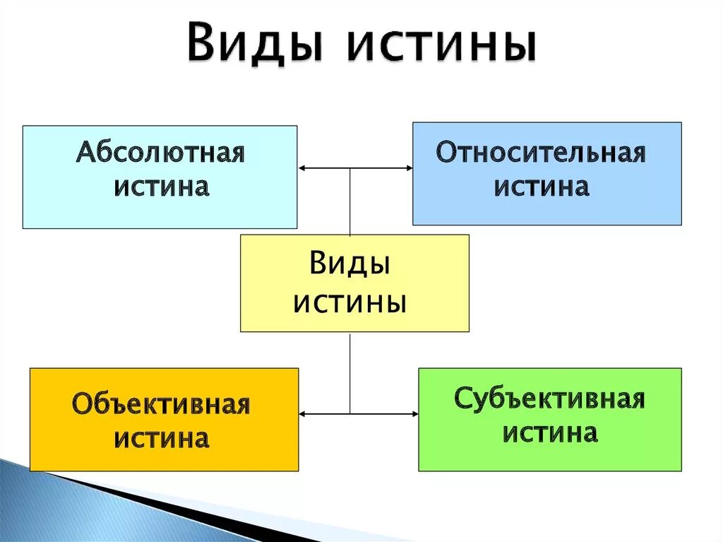 Субъективная истина знание. Виды истины. Виды абсолютной истины. Виды объективной истины. Истина виды истины.