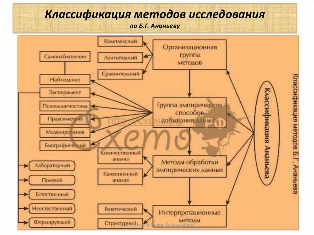 Группы методов по б г ананьеву. Классификация методов психологического исследования Ананьева. Классификация методов психологического исследования схема. Ананьев классификация методов психологии. Классификация методов психологического исследования Ананьев схема.