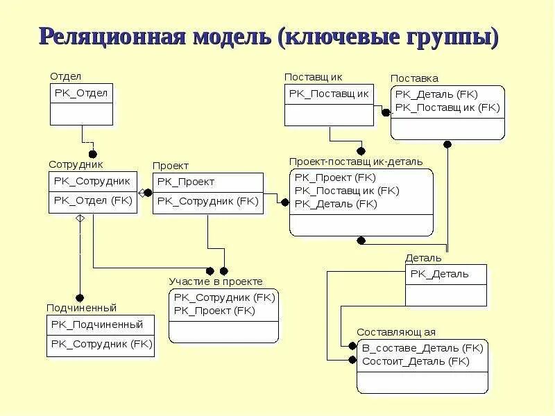 Измерение логической модели. Даталогическая и логическая модель базы данных. База данных больница реляционная модель. Даталогическую модель базы данных организации. Логическая модель реляционной базы данных.