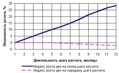 График отопление году