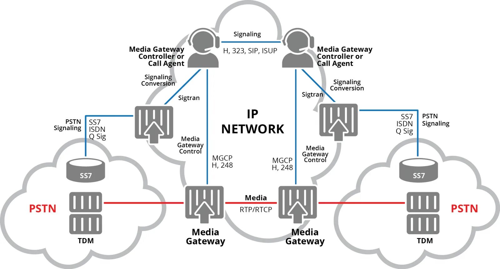 Content gateway
