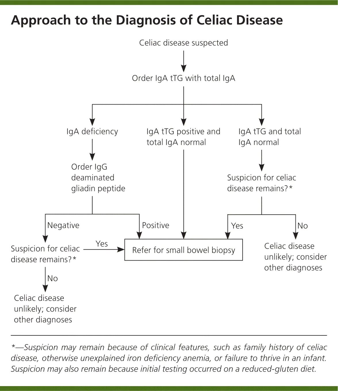 Disease diagnosis. Генетик. Graves disease biochemestry. Болезнь альцгеймера диагностика. Infectious mononucleosis differential diagnosis.