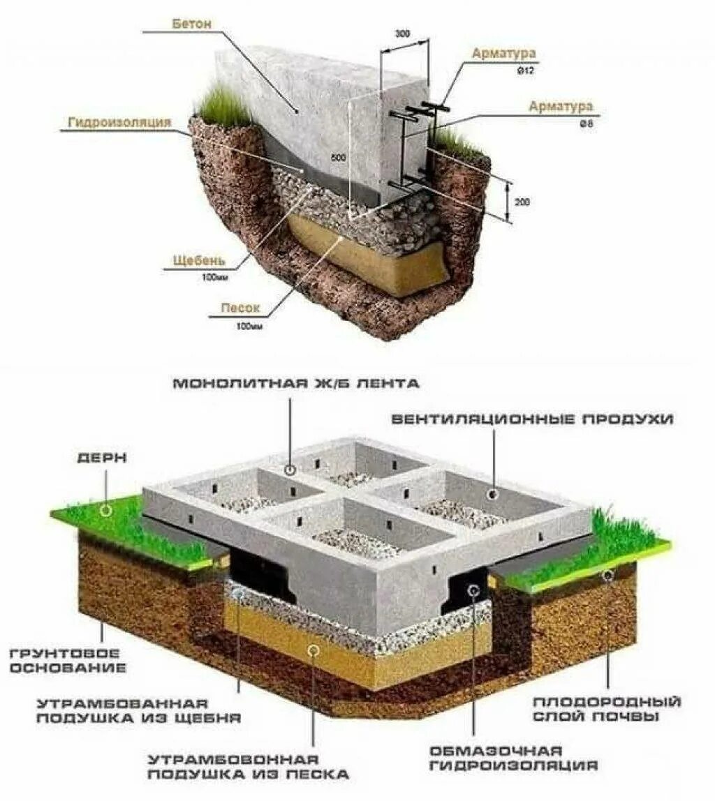 Монолитные грунты. Мелкозаглубленный ленточный монолитный фундамент. Мелкозаглубленный ленточный фундамент технология строительства. Мелкозаглубленный ленточный фундамент технология. Подушка под мелкозаглубленный ленточный фундамент.