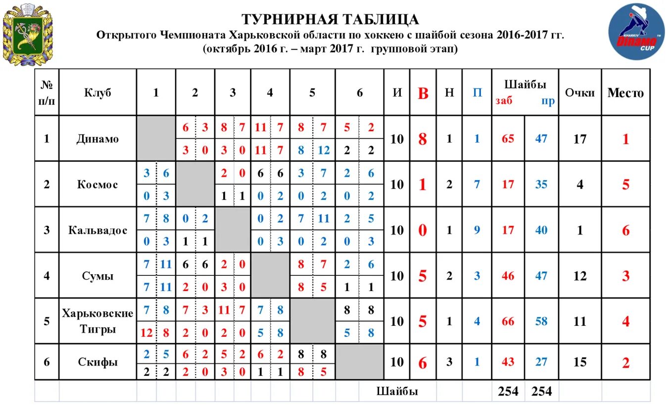 Турнирная таблица. Таблица турнира. Турнирная таблица для соревнований. Таблица группового турнира. Групповой турнир чемпионата