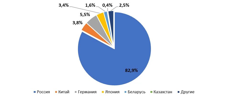 Структура импорта РФ В 2022 году. Import 2022