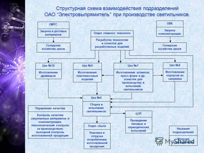 Схема взаимодействия между отделами пример. Схема взаимодействия между отделами на предприятии. Блок-схема взаимодействия структурных подразделений. Схема взаимодействия отдела продаж с другими подразделениями.