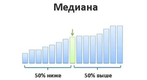 Медиана в статистике