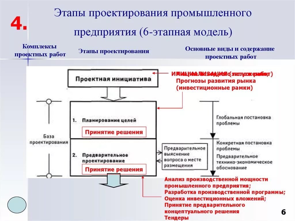 Этапы проектирования. Стадии проектирования предприятия. Проектирование этапы проектирования. Стадии проектирования проекта. Производственное проектирование этапы