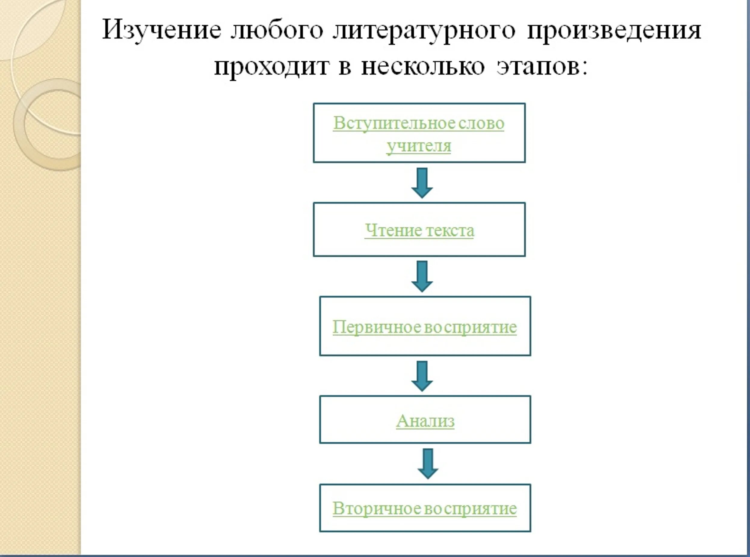 Основные этапы изучения литературных произведений в школе.. Этапы изучения литературного произведения. Стадии литературного произведения. Этапы литературного творчества. Анализ литературного чтения в начальной школе