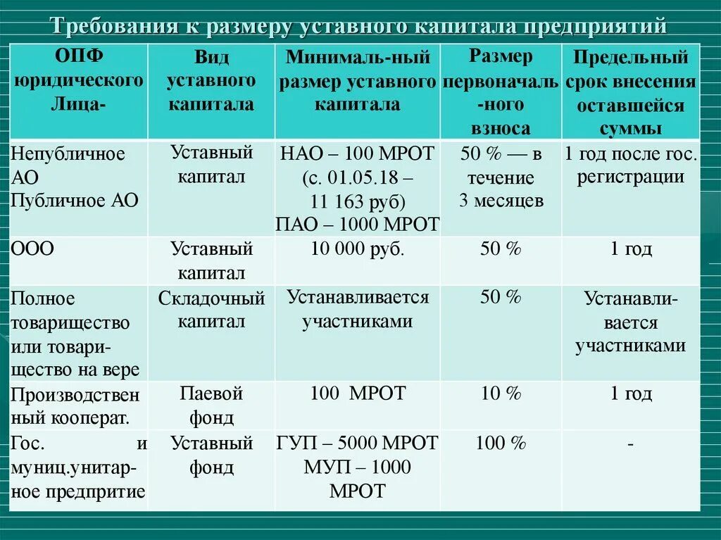 Общество с ограниченной ответственностью минимальный уставной капитал. Размер уставного капитала коммерческих юридических лиц. минимальная величина уставного капитала ооо. минимальный размер уставного капитала оао. максимальный размер уставного капитала предприятий составляет.