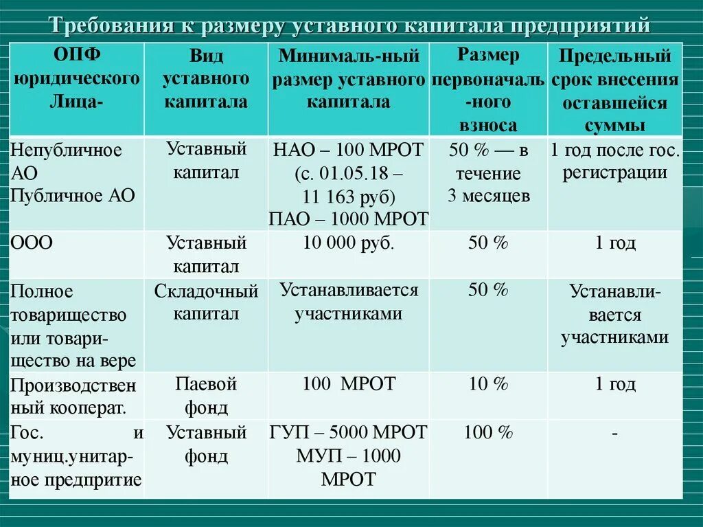 Ооо законодательство рф. Размер уставного капитала коммерческих юридических лиц. Минимальный размер уставного капитала предприятия:. Максимальный размер уставного капитала предприятий составляет. Минимальный размер уставного капитала ООО И ЗАО.