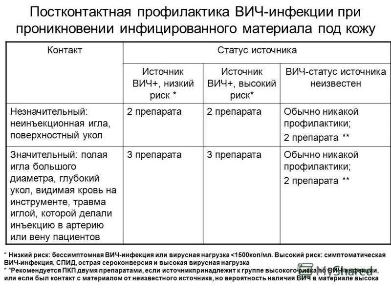 Стандартная схема постконтактной профилактики заражения вич:. Доконтактная профилактика вич. Проведение постконтактной профилактики заражения вич. Постконтактная профилактика вич препараты и схемы. Препараты для доконтактной профилактики вич.