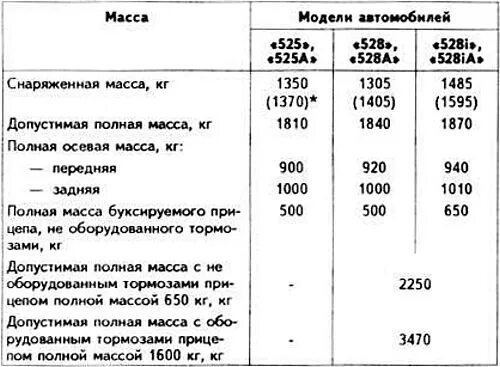 На сколько изменилась масса автомобиля. Максимальная Снаряженная масса автомобиля это. Снаряженная масса автомобилей ВАЗ. Снаряженная масса грузового автомобиля. Масса в снаряженном состоянии автомобиля это масса без нагрузки.