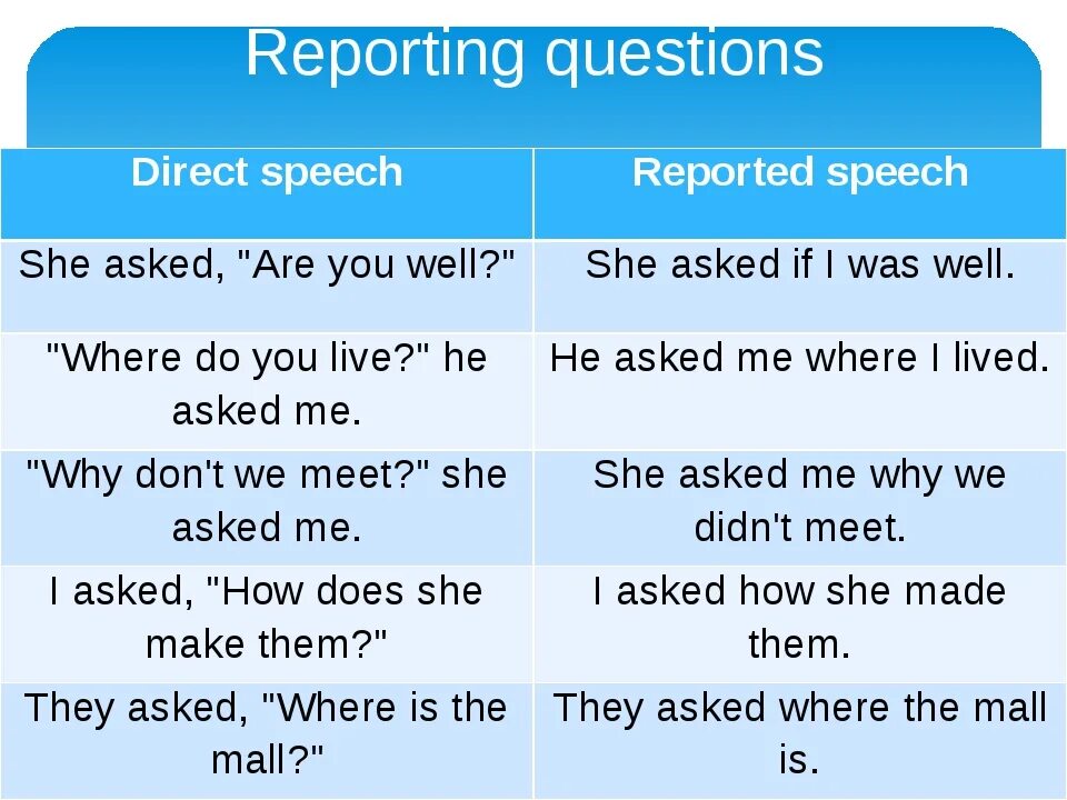 Reported Speech questions таблица. Reported Speech правила вопросы. Reported Speech таблица вопросы. Вопросы в косвенной речи в английском языке. Reported speech wanted to know