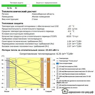 Теплотехнический расчет наружных ограждающих конструкций