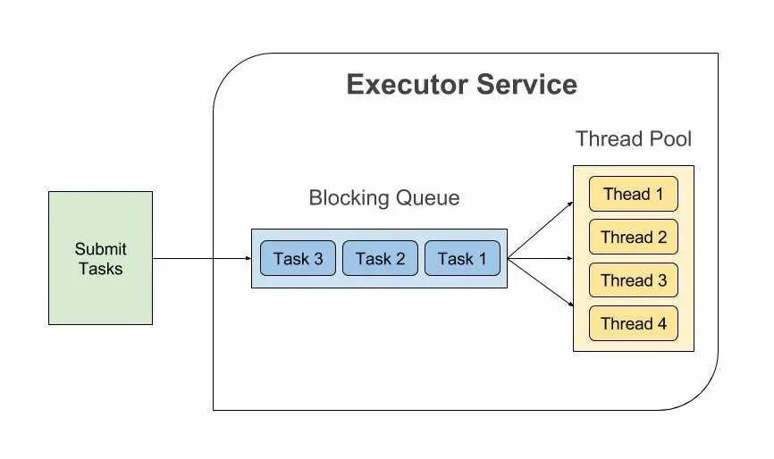 Executors java. Пул потоков c#. java многопоточность executor pool. thread pool executor. методы executor java.