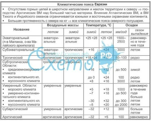 Характеристика климатических поясов Евразии таблица. Характеристика климатических поясов Евразии таблица 7 класс. Умеренный климатический пояс Евразии таблица. Таблица умеренный климатический пояс Евразия климат.