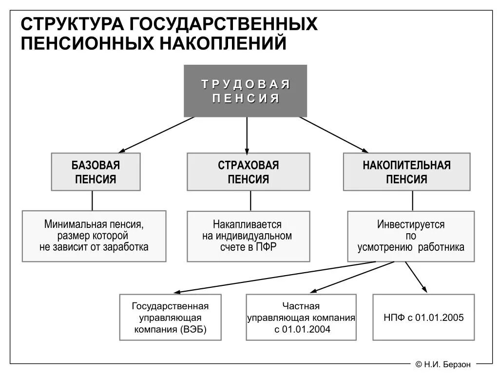 Государственное управление пенсиями. Схема структуры трудовых пенсий. Государственная пенсионная система РФ схема. Схема структуры страховых пенсий. Структура пенсионного обеспечения в РФ схема.