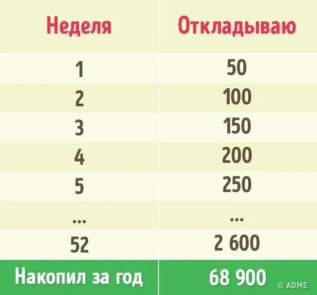 Откладывать по 1 рублю. Таблица накладения денег. Копим деньги таблица. Как накопить деньги по таблице. Способы накопления денег.