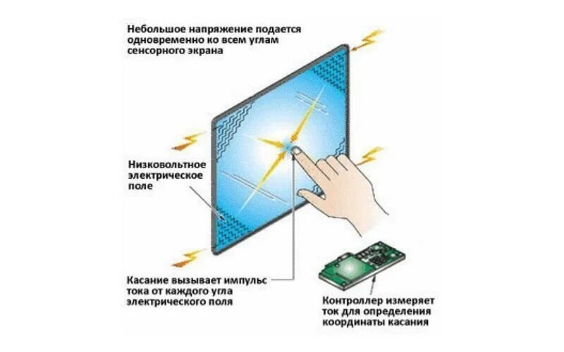 Принцип работы сенсора экрана. Сенсорный монитор принцип работы. Как устроен тачскрин смартфона. Принцип действия ёмкостного сенсорного экрана.