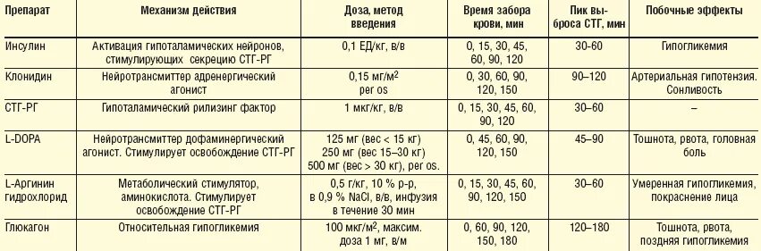 Гормон роста пробы. Проба с инсулином на гормон роста. Проба с глюкагоном на СТГ. Проба на гормоны у детей. Проба на гормон роста с глюкагоном.