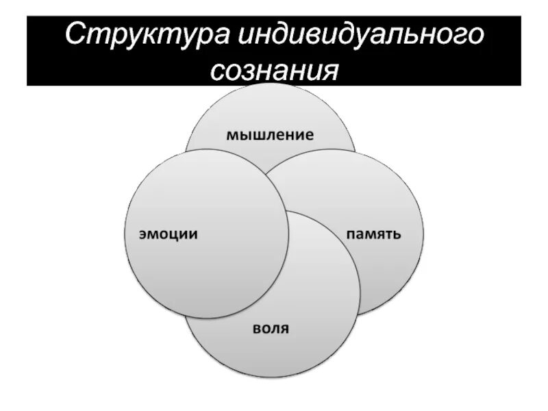 Структура сознания состоит из. Структура индивидуального сознания. формы индивидуального сознания. индивидуальное сознание схема. структура сознания эмоции.