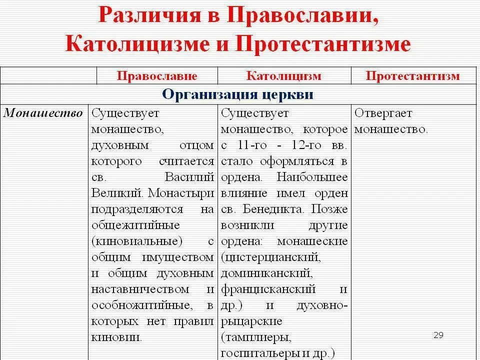 Православие католицизм протестантизм отличия. Отличия католицизма от Православия и протестантизма таблица. Протестанты Православие и католицизм различия. Православие католицизм протестантизм.