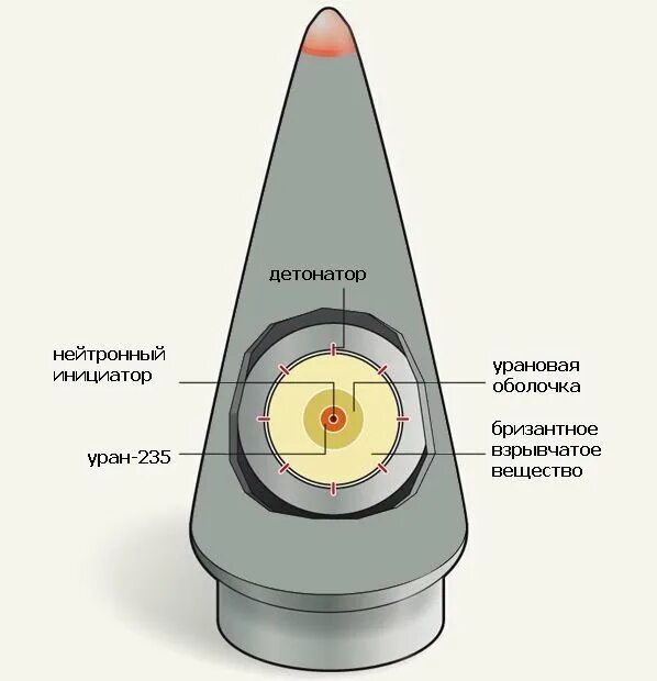 Нейтроны ядерного взрыва. Схема нейтронного боеприпаса. Ядерное оружие схема. Уран 235 бомба. Ядерная боеголовка схема схема.