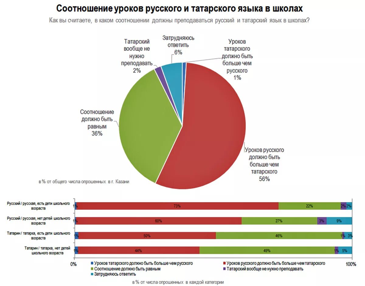 Соотношение русских и татар в Татарстане. Процентное соотношение татар в Татарстане. Процентное соотношение русских и татар в Казани.