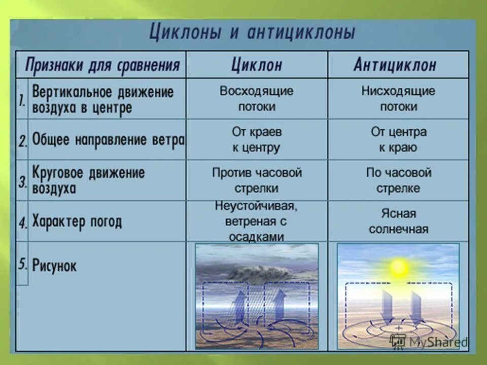 Что бывает теплым 1. Атмосферные фронты циклоны и антициклоны. Циклон и антициклон таблица география. Циклон антициклон атмосферный фронт таблица. Циклоны и антициклоны география 8 класс.