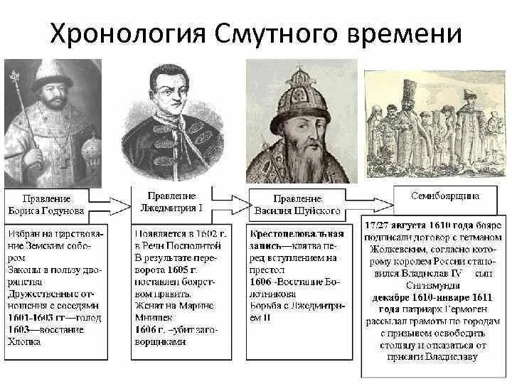 Дайте общую характеристику истории россии. Хронология правления 1598 1613. Правление Василия Шуйского таблица 7 класс. Хронология смутного времени Бориса Годунова. Правитель Бориса Годунова таблица.