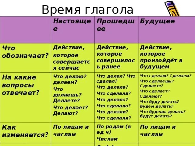 Вынес время глагола. На какие вопросы отвечает глагол. На какие вопросы отвечают времена глаголов. Вопросы времени глаголов. Глагол отвечает на вопрос.