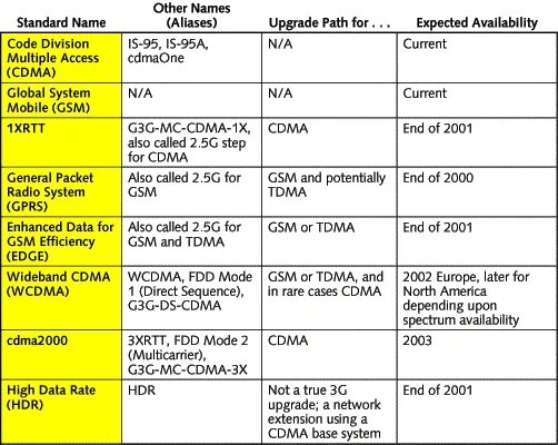 Режимы gsm. GSM CDMA. GSM vs CDMA. CDMA или GSM. CDMA WCDMA отличие.