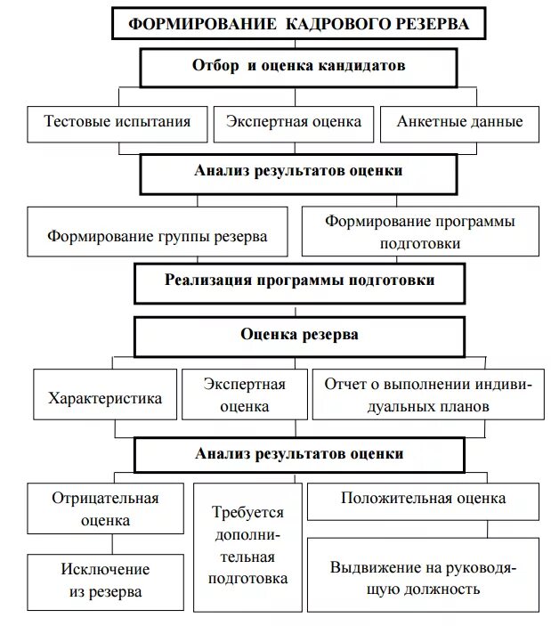 Формирование кадров организации. Схема формирования кадрового резерва. Порядок формирования кадрового резерва схема. Кадровые технологии оценки персонала государственной службы.. Принципы формирования кадрового резерва рисунок-схему.