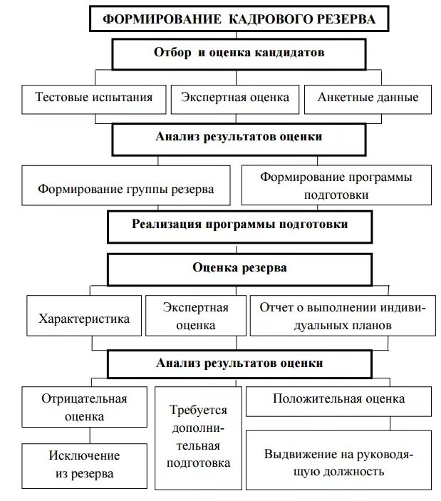 Схема процесса формирования кадрового резерва. Формирование кадрового резерва схема. Этапы процесса формирования кадрового резерва организации. Алгоритм формирования кадрового резерва.