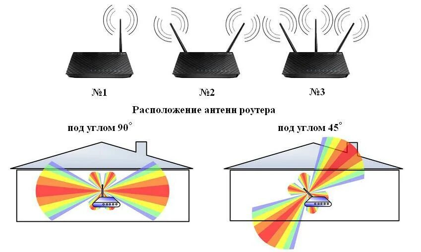 Куда направить роутер. Как располагать антенны на wifi роутере. как располагать антенны вай фай роутера. диаграмма направленности антенны роутера wi-fi. правильное расположение антенн wifi на роутере.