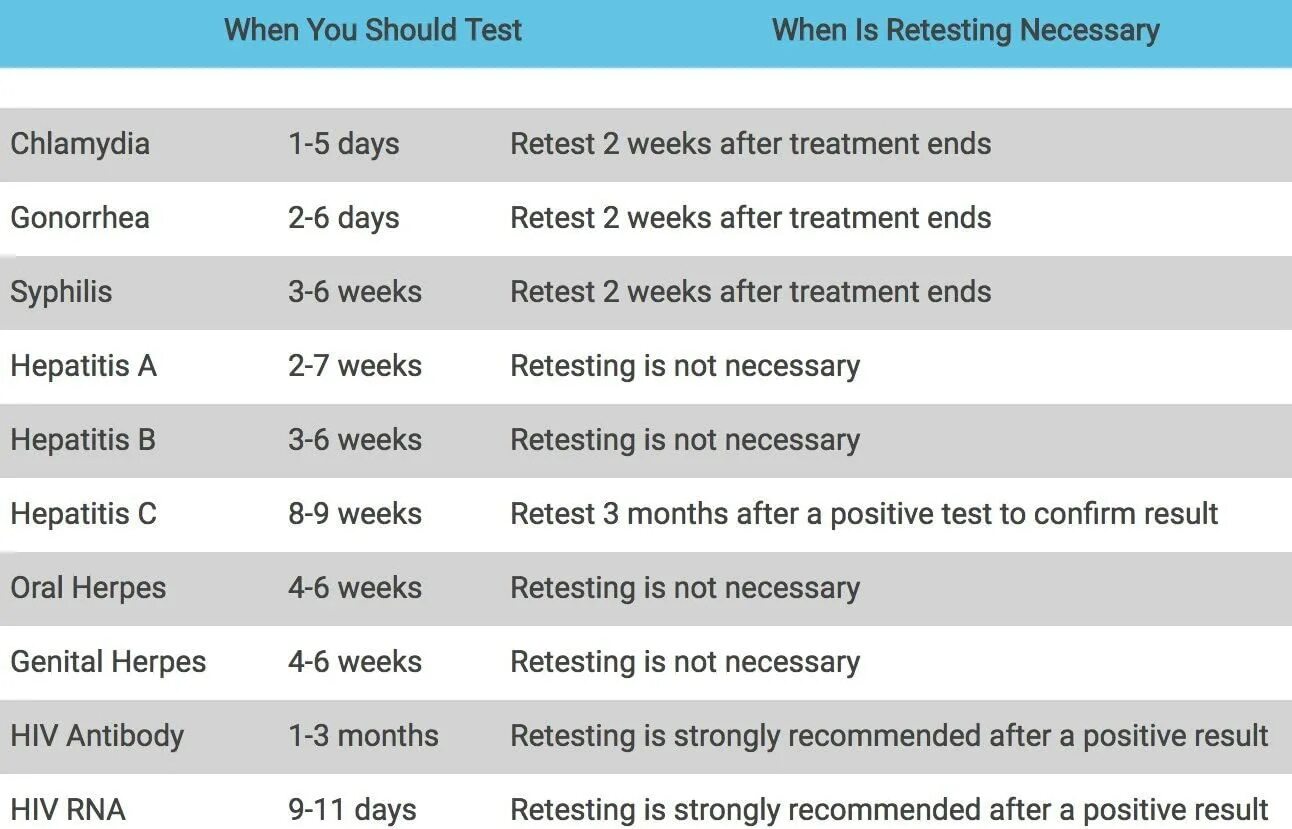 Test for Chlamydia. STD Test. Test-retest. STD Test Sample.