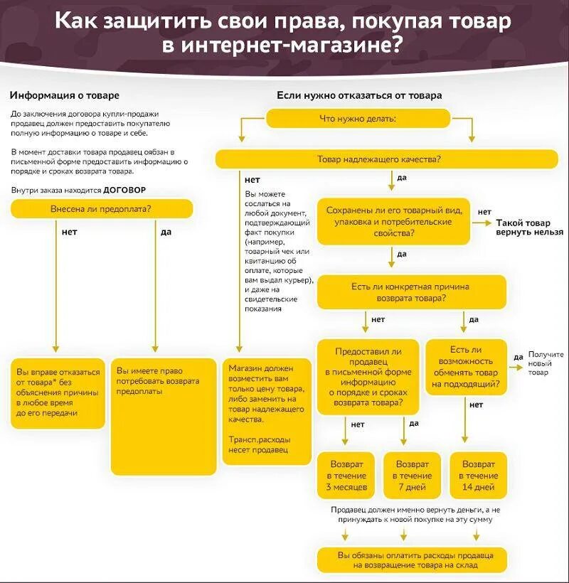 Мебель надлежащего качества. Порядок возврата товара. Причины возврата товара надлежащего качества. Возврат товара надлежащего качества в магазин. Причина возврата продукции.