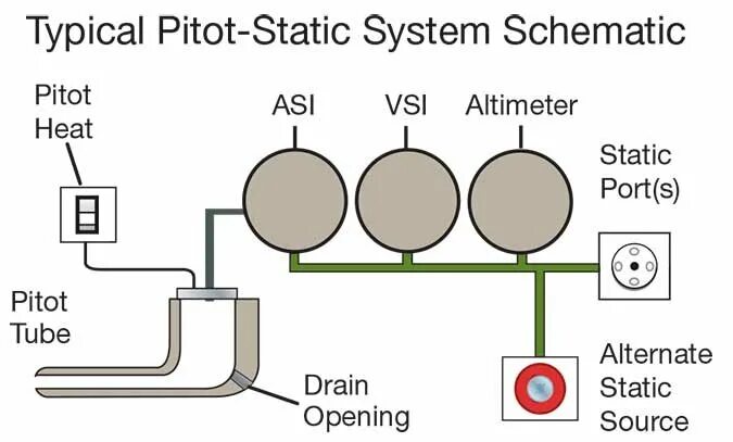 Static system. Pitot static system. static port. pitot static ports. статик 3м схема.