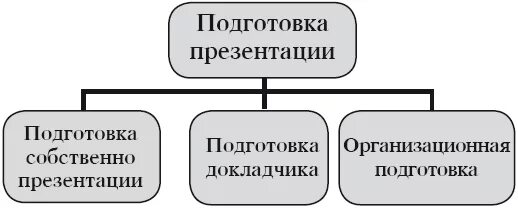 Подготовка собственно. Подготовка презентации.