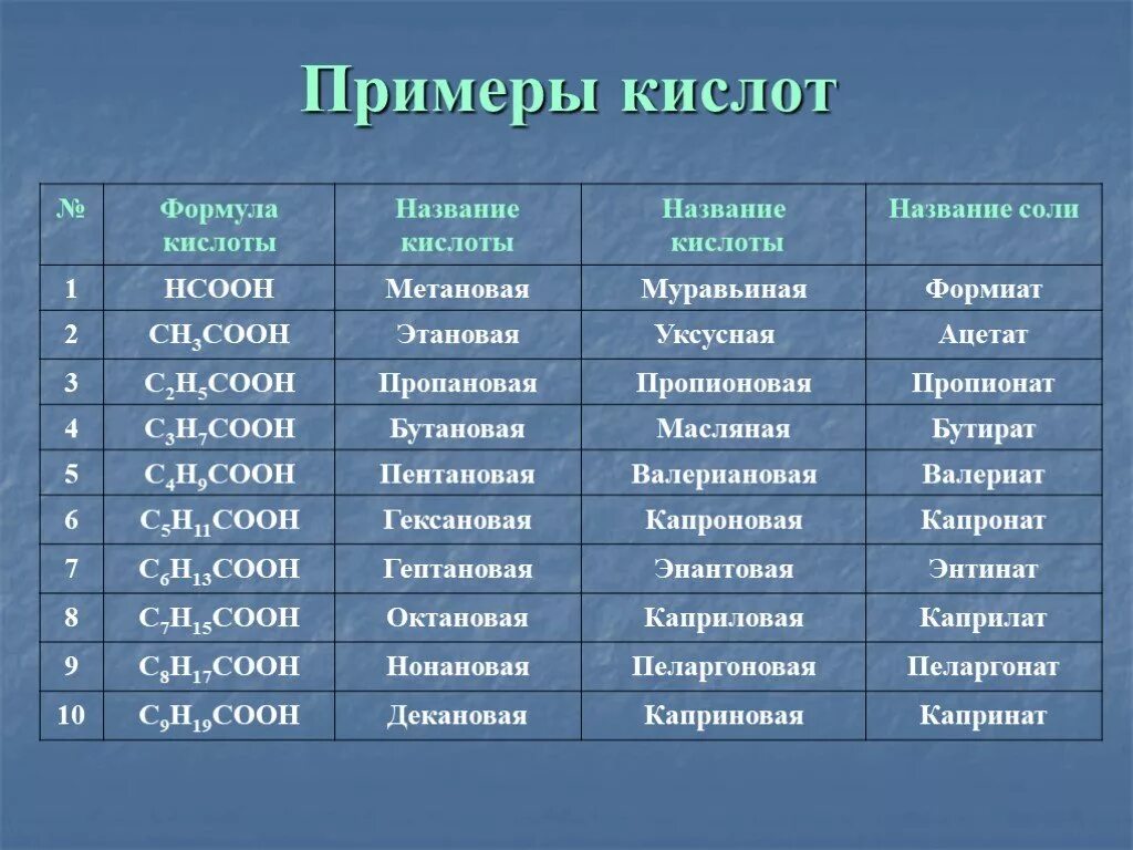 Формулы кислот по химии 10 класс. Карбоновые кислоты примеры формулы. Названия солей карбоновых кислот таблица. Гомологический ряд карбоновых кислот. Гомологический ряд карбоновых кислот с солями.