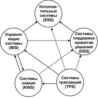 Система взаимодействия предприятия